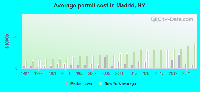 Average permit cost in Madrid, NY