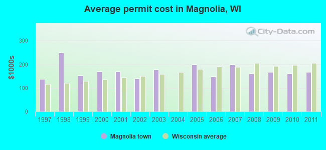 Average permit cost in Magnolia, WI