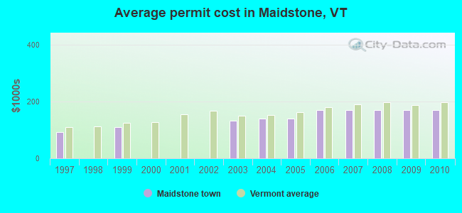 Average permit cost in Maidstone, VT