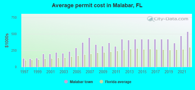 Average permit cost in Malabar, FL