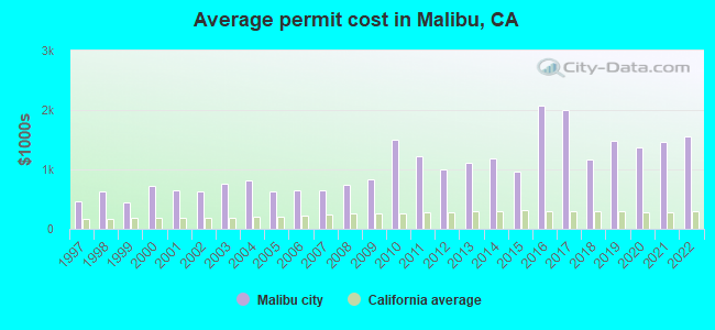 Average permit cost in Malibu, CA