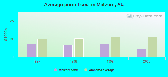 Average permit cost in Malvern, AL