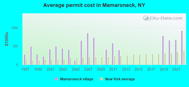 Average permit cost in Mamaroneck, NY