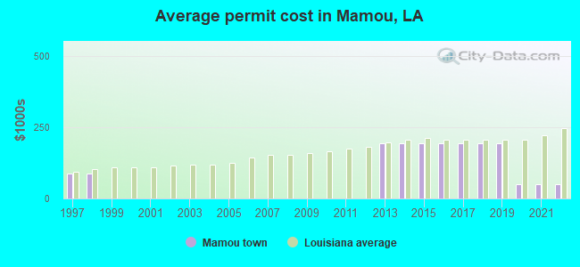 Average permit cost in Mamou, LA