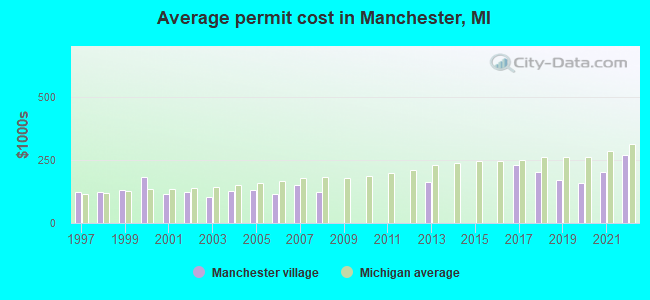 Average permit cost in Manchester, MI
