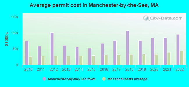 Average permit cost in Manchester-by-the-Sea, MA