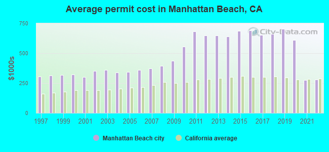 Average permit cost in Manhattan Beach, CA