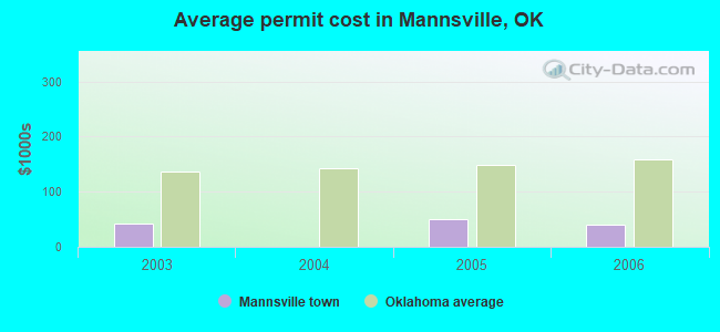 Average permit cost in Mannsville, OK
