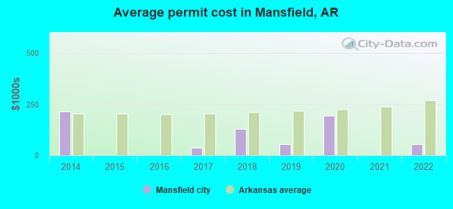 Average permit cost in Mansfield, AR