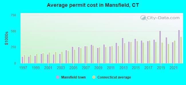 Average permit cost in Mansfield, CT