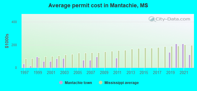 Average permit cost in Mantachie, MS