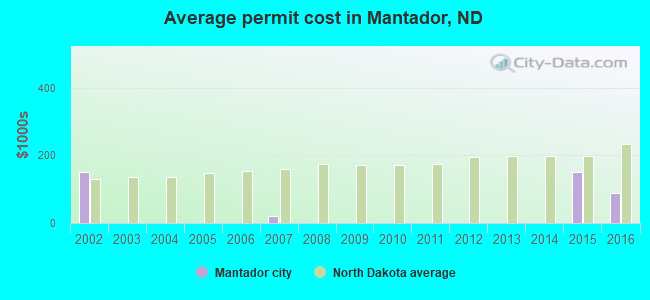 Average permit cost in Mantador, ND