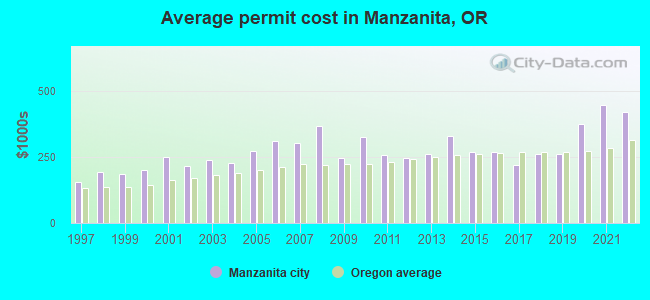 Average permit cost in Manzanita, OR