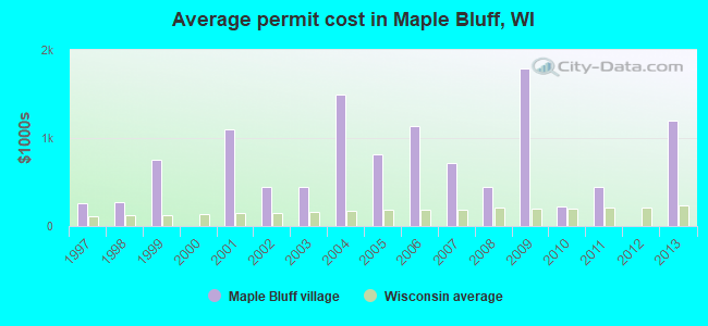Average permit cost in Maple Bluff, WI