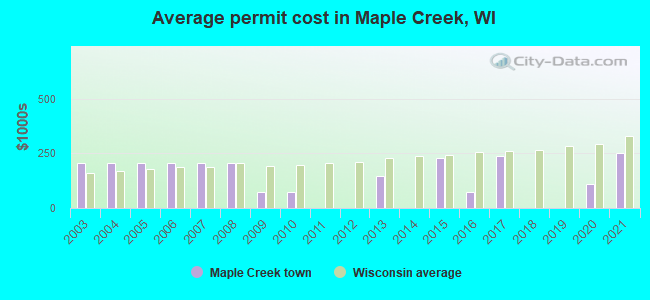 Average permit cost in Maple Creek, WI