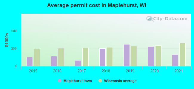 Average permit cost in Maplehurst, WI