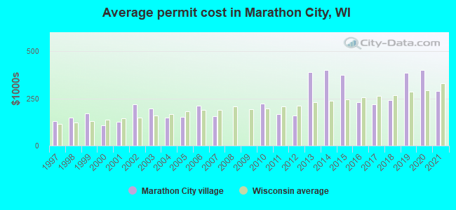 Average permit cost in Marathon City, WI