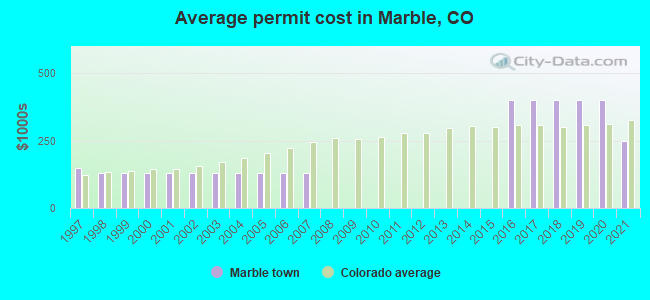 Average permit cost in Marble, CO