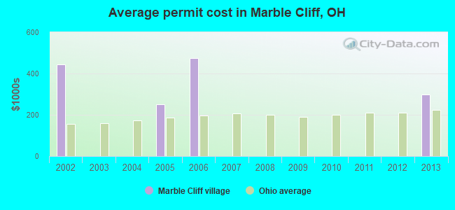 Average permit cost in Marble Cliff, OH
