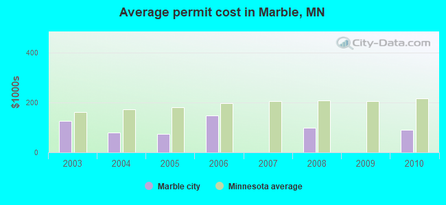 Average permit cost in Marble, MN