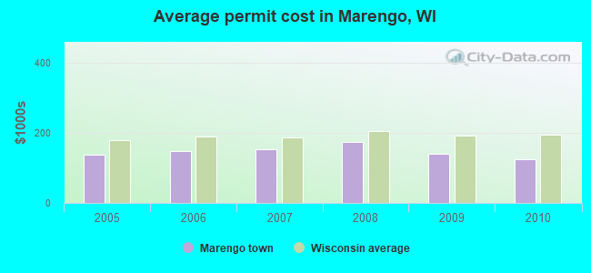 Average permit cost in Marengo, WI