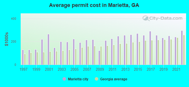 Average permit cost in Marietta, GA