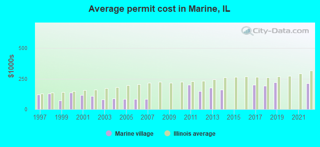 Average permit cost in Marine, IL