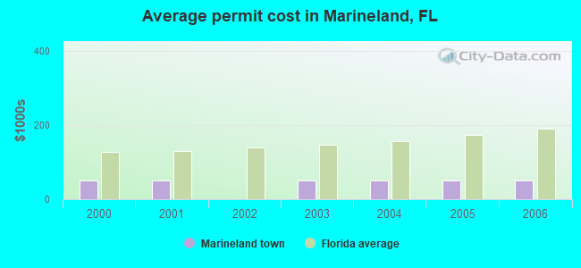 Average permit cost in Marineland, FL