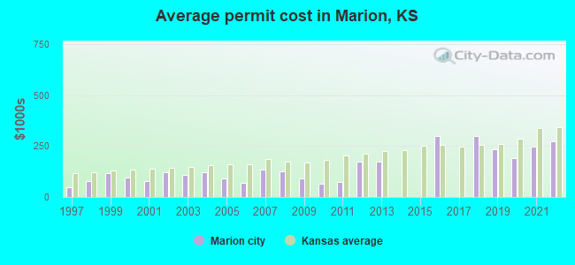 Average permit cost in Marion, KS