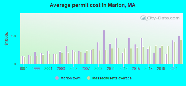 Average permit cost in Marion, MA