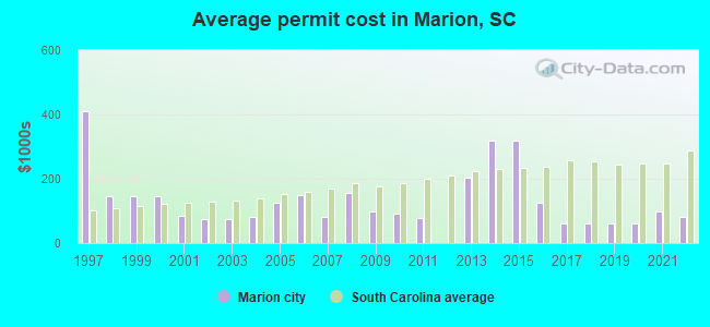 Average permit cost in Marion, SC