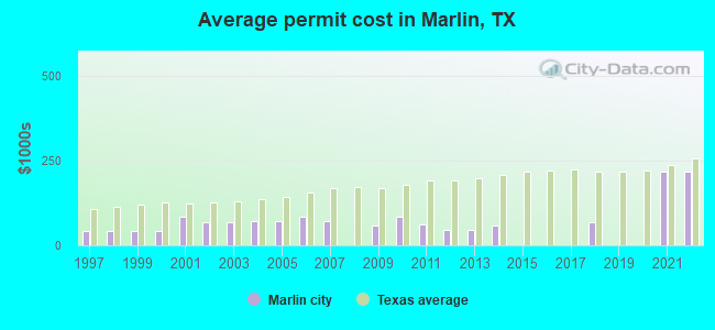Average permit cost in Marlin, TX