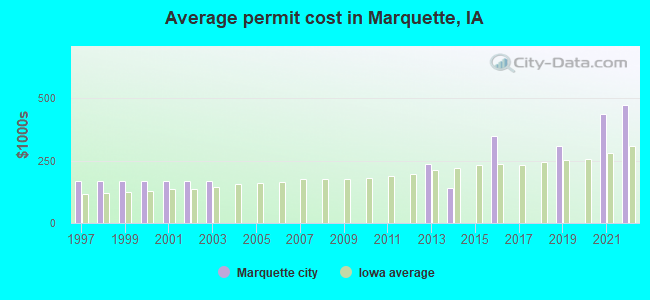Average permit cost in Marquette, IA