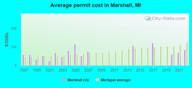 Average permit cost in Marshall, MI
