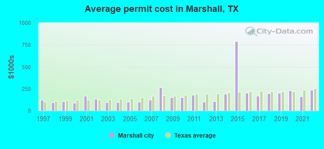 Average permit cost in Marshall, TX