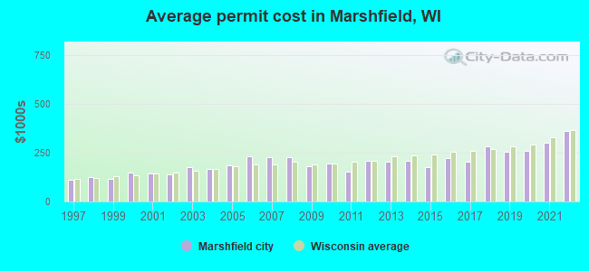 Average permit cost in Marshfield, WI