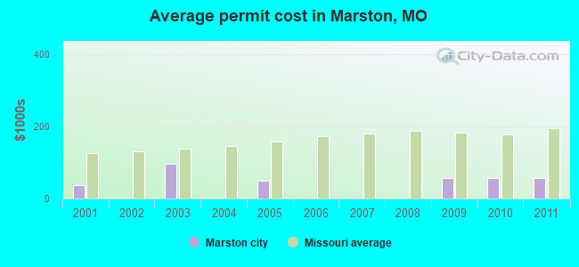 Average permit cost in Marston, MO