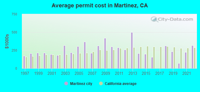 Average permit cost in Martinez, CA