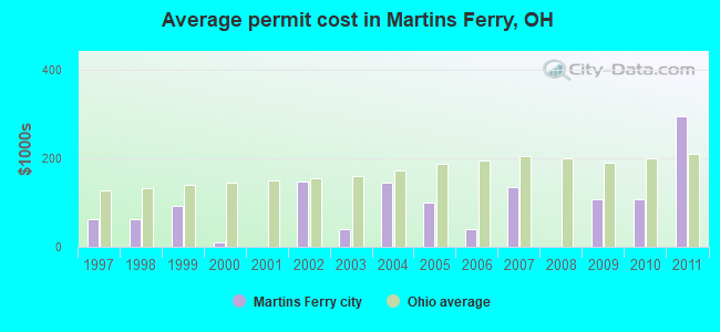 Average permit cost in Martins Ferry, OH