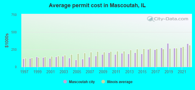 Average permit cost in Mascoutah, IL