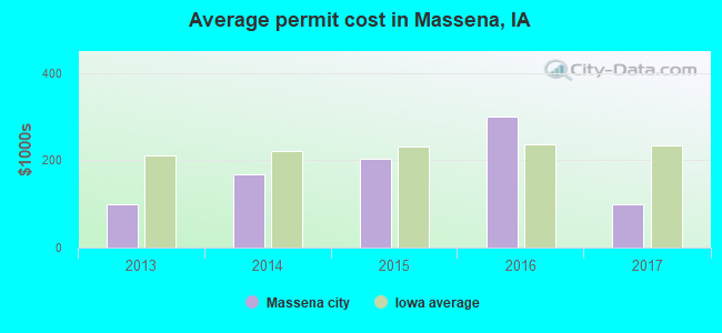 Average permit cost in Massena, IA