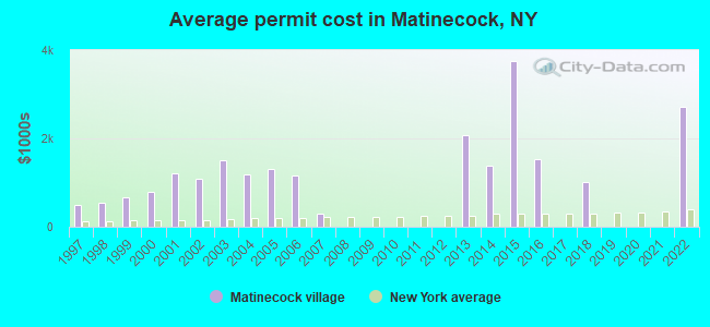 Average permit cost in Matinecock, NY