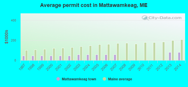 Average permit cost in Mattawamkeag, ME