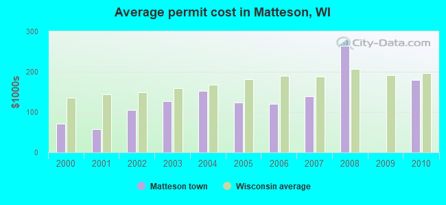 Average permit cost in Matteson, WI