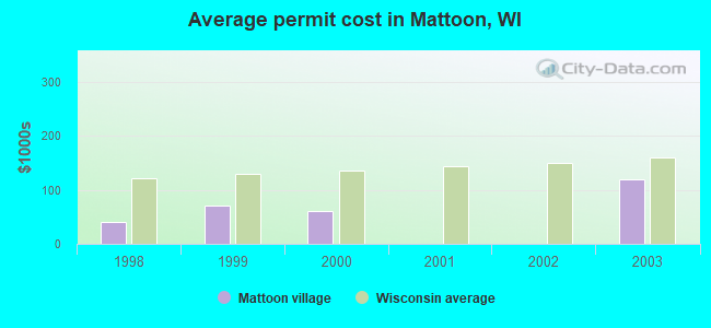 Average permit cost in Mattoon, WI