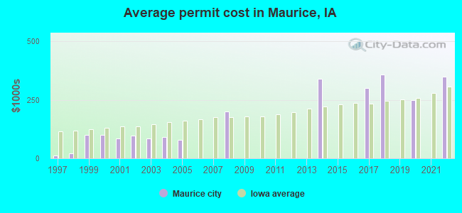 Average permit cost in Maurice, IA