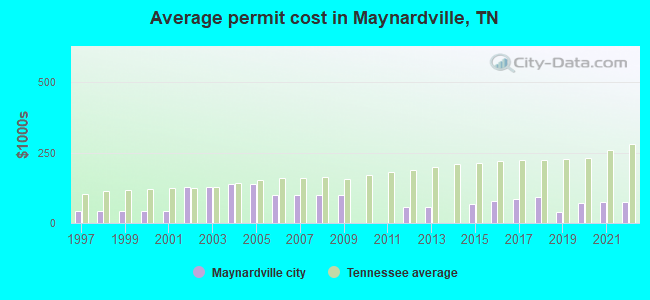 Average permit cost in Maynardville, TN