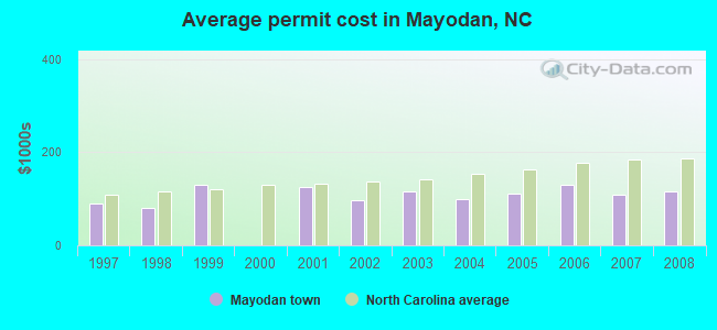 Average permit cost in Mayodan, NC