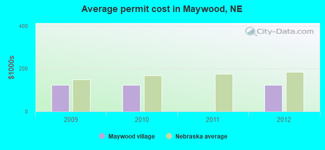 Average permit cost in Maywood, NE