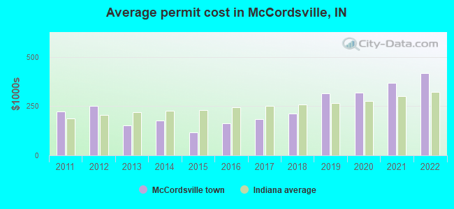 Average permit cost in McCordsville, IN
